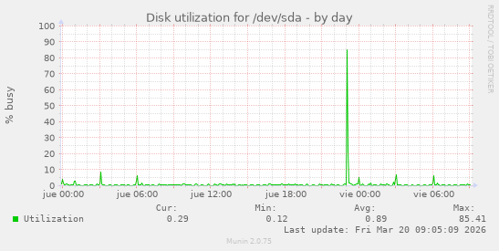 Disk utilization for /dev/sda