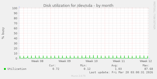 Disk utilization for /dev/sda