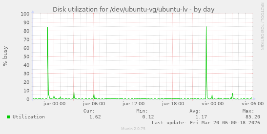 Disk utilization for /dev/ubuntu-vg/ubuntu-lv