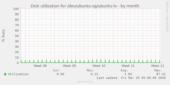 Disk utilization for /dev/ubuntu-vg/ubuntu-lv