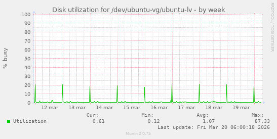 Disk utilization for /dev/ubuntu-vg/ubuntu-lv
