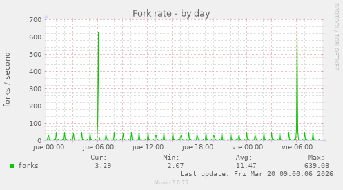 Fork rate