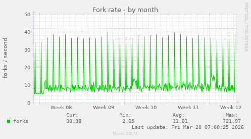 Fork rate