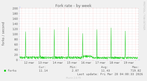 Fork rate
