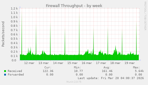 Firewall Throughput