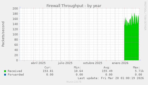 Firewall Throughput