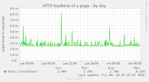 HTTP loadtime of a page