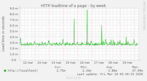 HTTP loadtime of a page