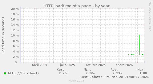 HTTP loadtime of a page