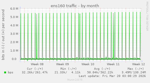 ens160 traffic