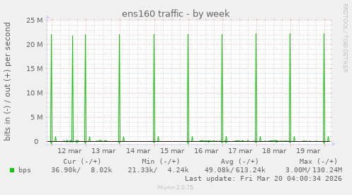 ens160 traffic