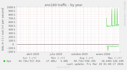 ens160 traffic