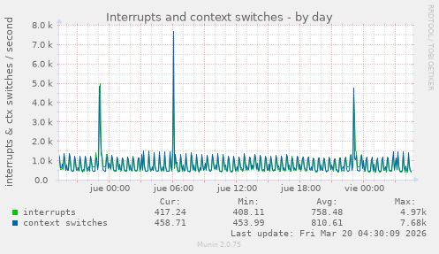 Interrupts and context switches