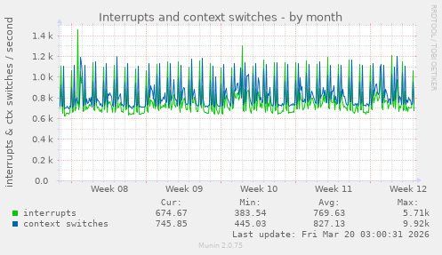 Interrupts and context switches