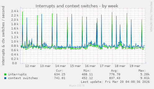 Interrupts and context switches