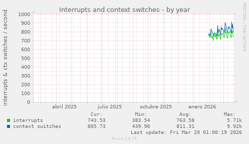 Interrupts and context switches