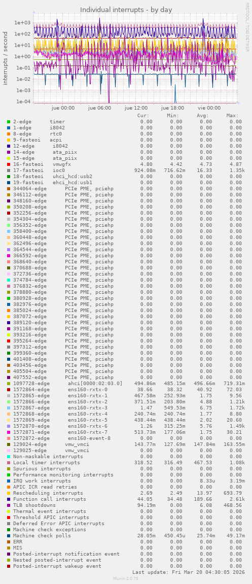 Individual interrupts