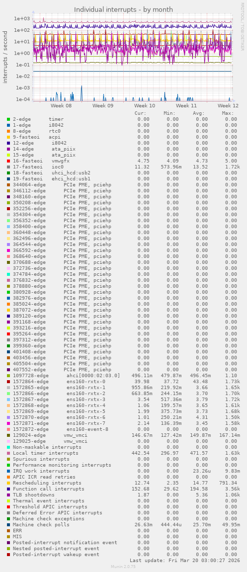 Individual interrupts