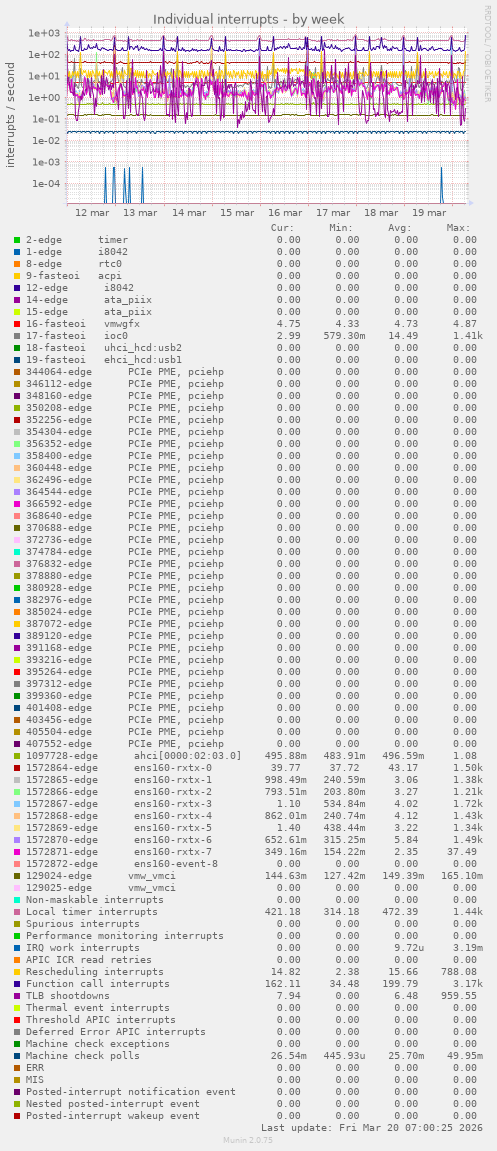 Individual interrupts