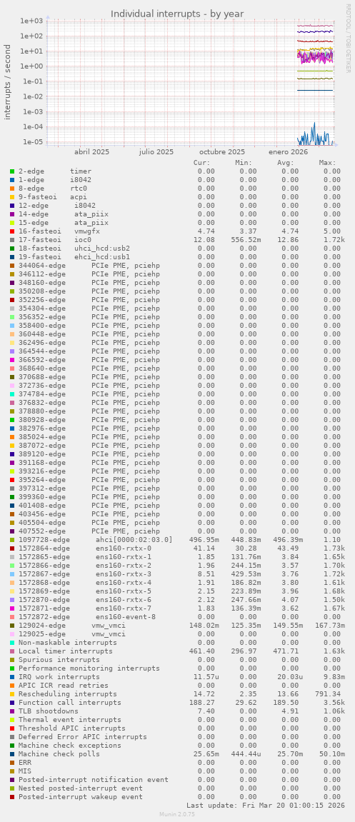 Individual interrupts