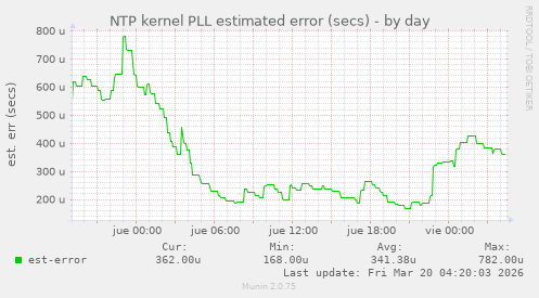 NTP kernel PLL estimated error (secs)
