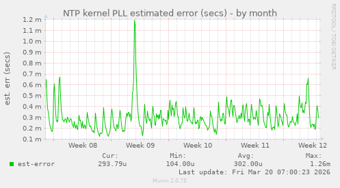 NTP kernel PLL estimated error (secs)