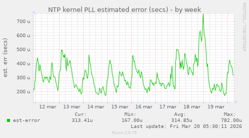 NTP kernel PLL estimated error (secs)