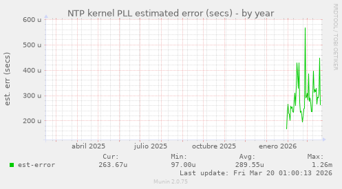NTP kernel PLL estimated error (secs)