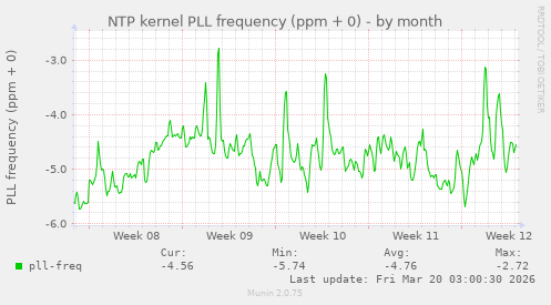 NTP kernel PLL frequency (ppm + 0)
