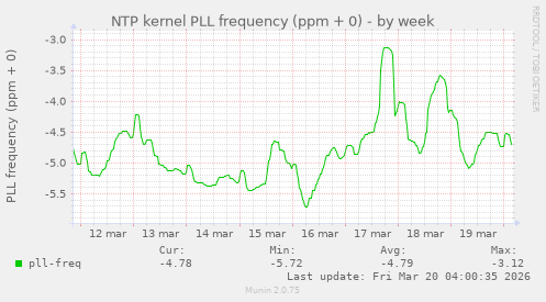 NTP kernel PLL frequency (ppm + 0)