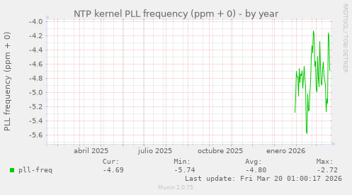 NTP kernel PLL frequency (ppm + 0)