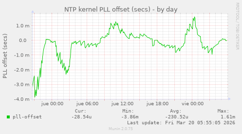 NTP kernel PLL offset (secs)