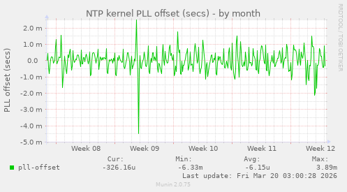 NTP kernel PLL offset (secs)