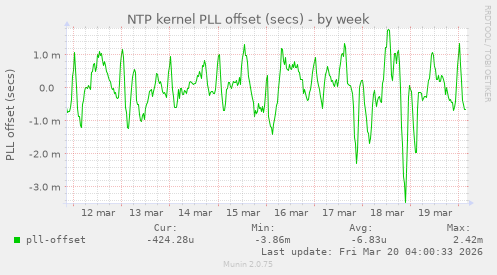 NTP kernel PLL offset (secs)