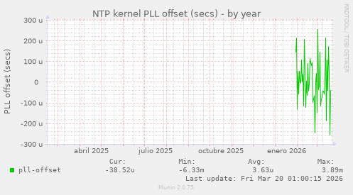 NTP kernel PLL offset (secs)