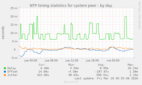 NTP timing statistics for system peer