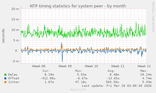 NTP timing statistics for system peer
