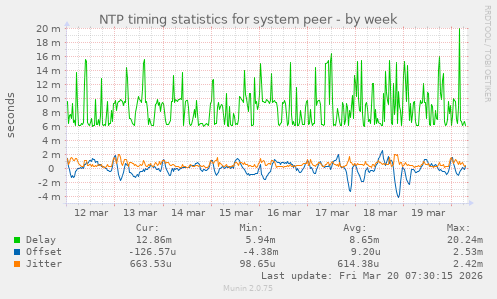 NTP timing statistics for system peer