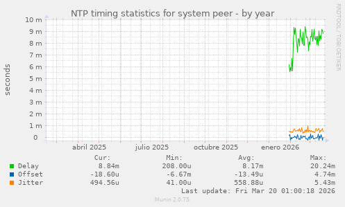 NTP timing statistics for system peer