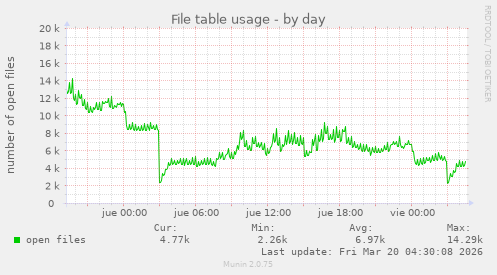 File table usage