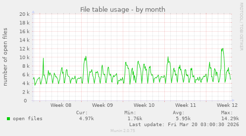 File table usage