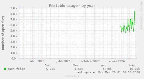 File table usage