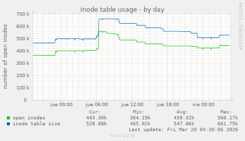 Inode table usage