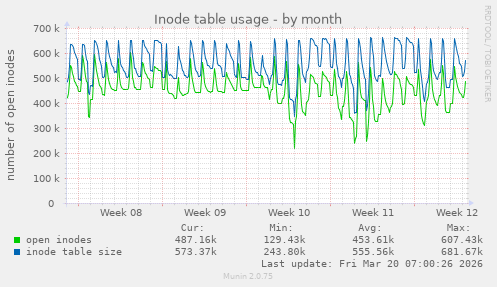 Inode table usage