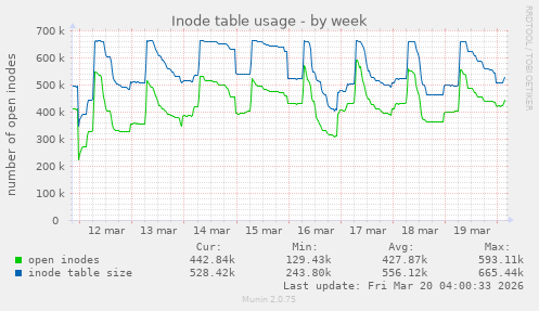 Inode table usage