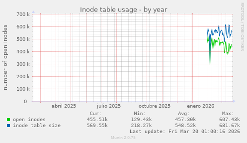 Inode table usage