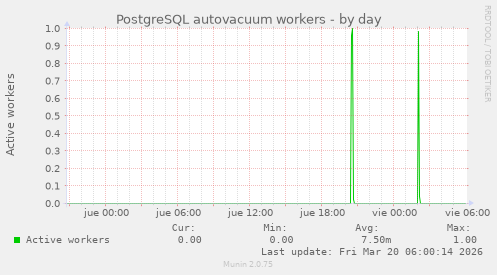 PostgreSQL autovacuum workers