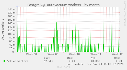 PostgreSQL autovacuum workers