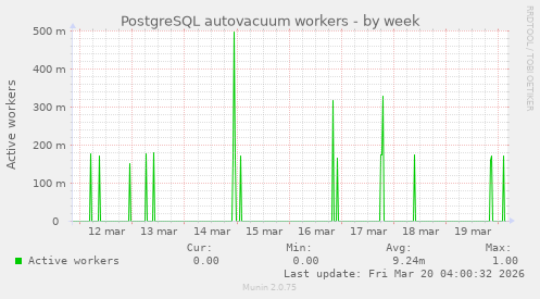 PostgreSQL autovacuum workers
