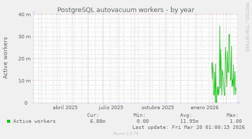 PostgreSQL autovacuum workers